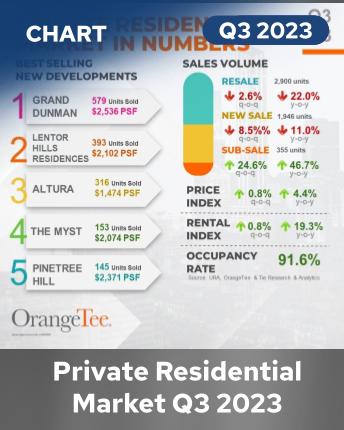Private Residential Market in Numbers Q3 2023 Infographics